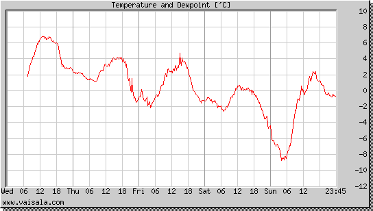 Temperature and Dewpoint