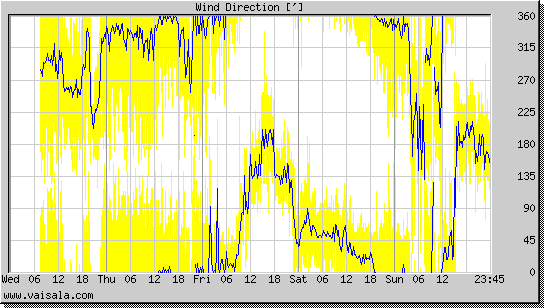 Wind Direction