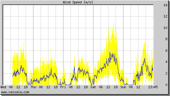 Wind Speed