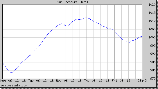 Air Pressure