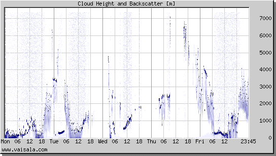 Cloud Height and Backscatter