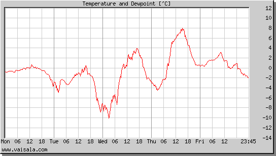 Temperature and Dewpoint