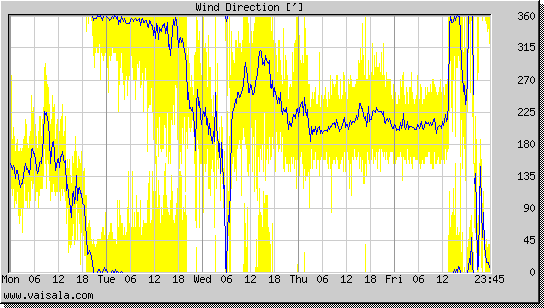 Wind Direction