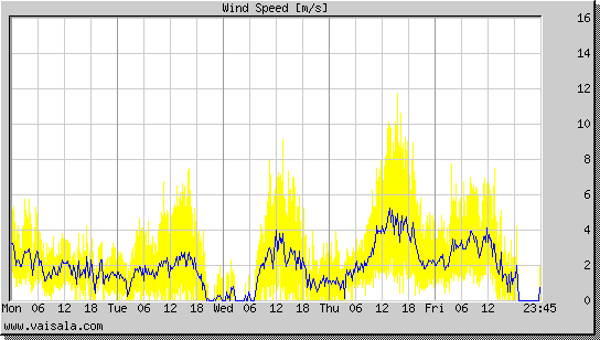 Wind Speed