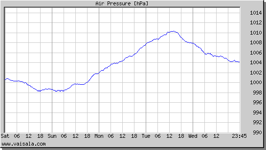 Air Pressure