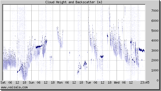 Cloud Height and Backscatter