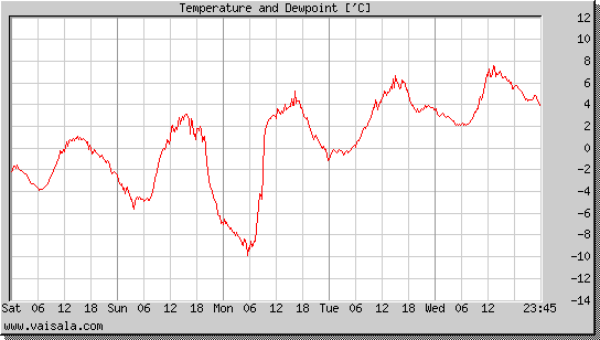 Temperature and Dewpoint