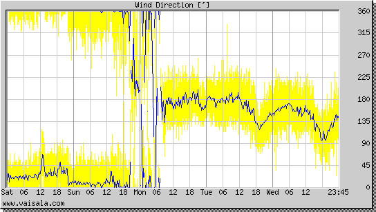 Wind Direction