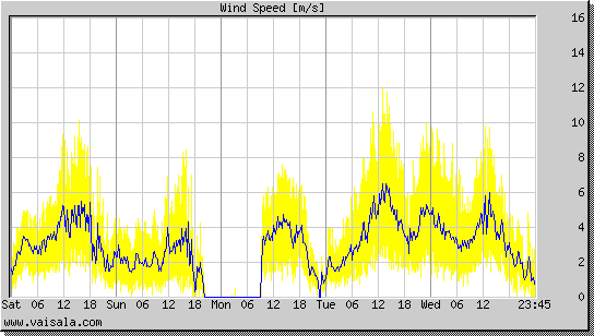 Wind Speed