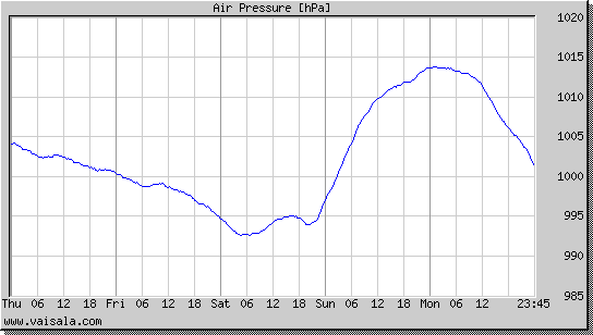 Air Pressure