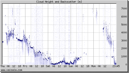 Cloud Height and Backscatter