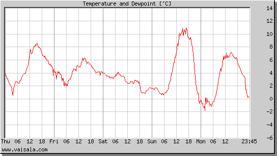 Temperature and Dewpoint