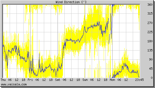 Wind Direction