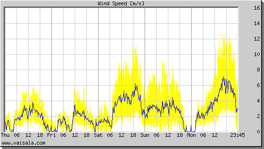 Wind Speed