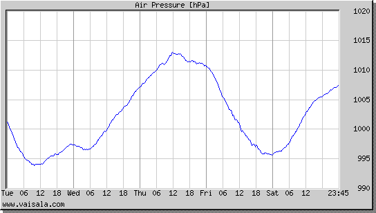 Air Pressure