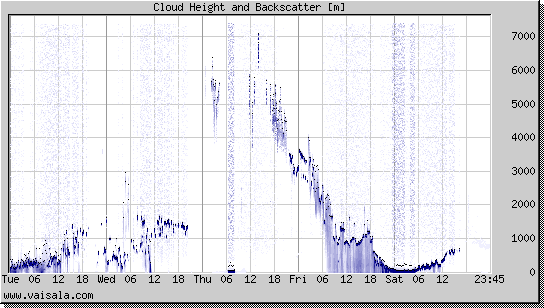 Cloud Height and Backscatter