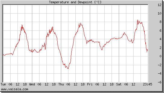 Temperature and Dewpoint