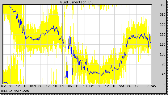 Wind Direction