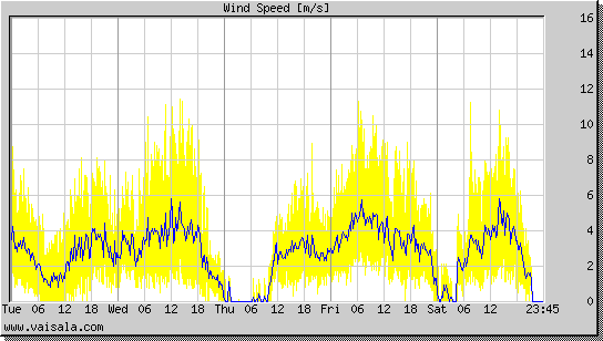 Wind Speed