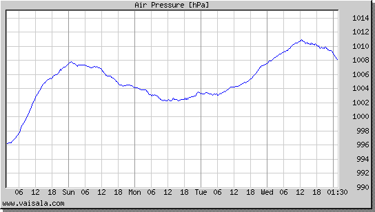 Air Pressure