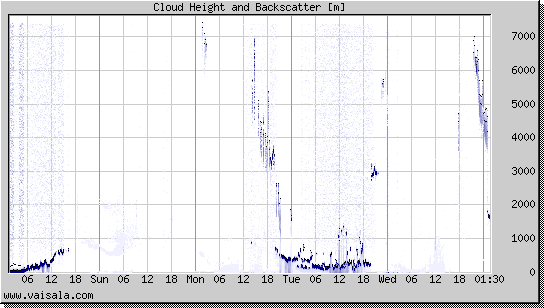 Cloud Height and Backscatter