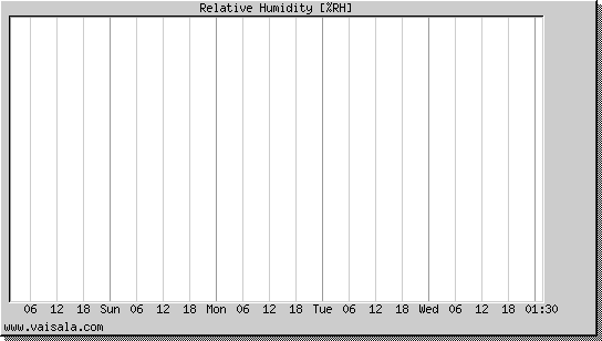 Relative Humidity