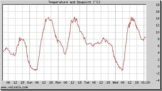 Temperature and Dewpoint