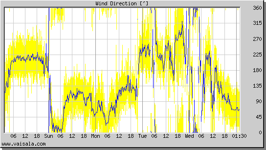 Wind Direction