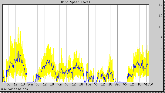 Wind Speed