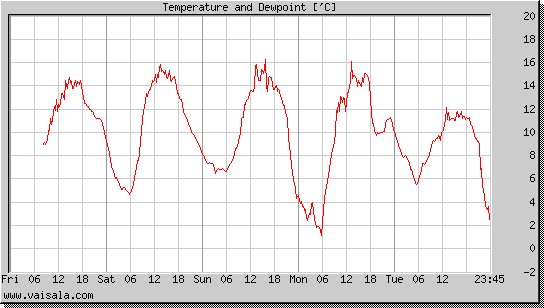 Temperature and Dewpoint