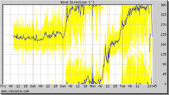 Wind Direction