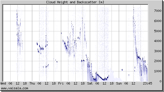 Cloud Height and Backscatter