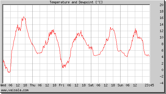 Temperature and Dewpoint