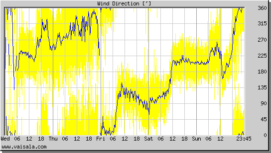 Wind Direction