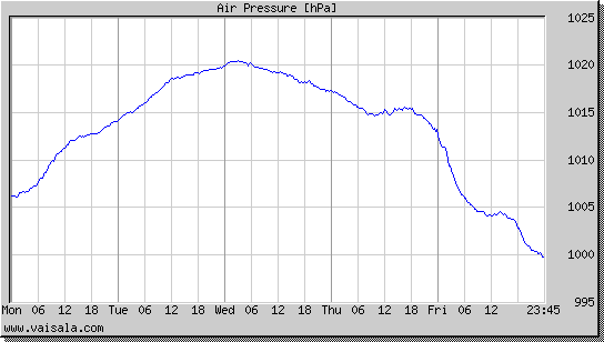 Air Pressure