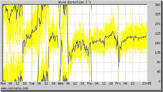 Wind Direction