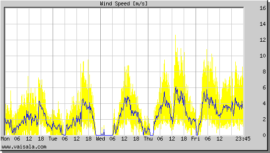 Wind Speed