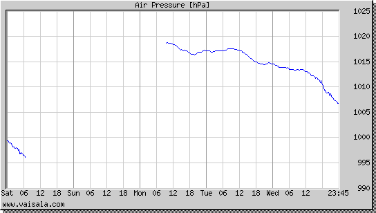 Air Pressure