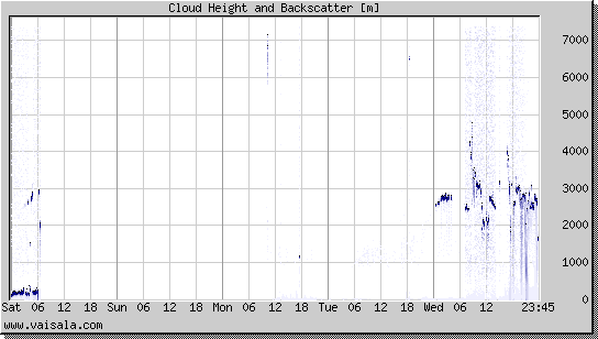 Cloud Height and Backscatter