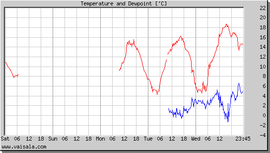 Temperature and Dewpoint