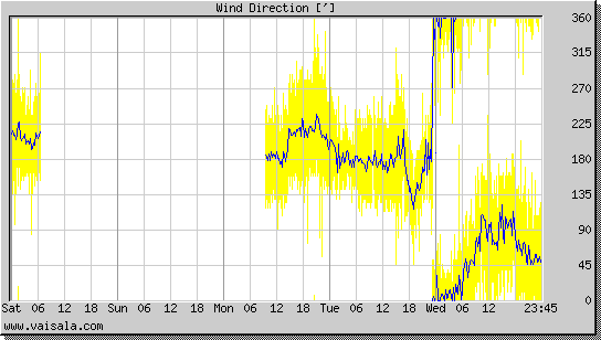 Wind Direction