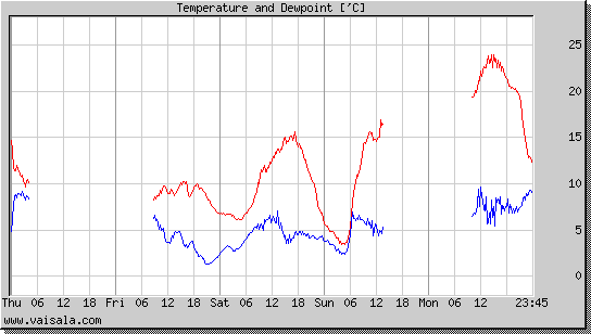 Temperature and Dewpoint