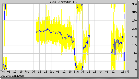 Wind Direction