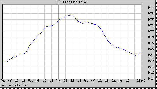 Air Pressure