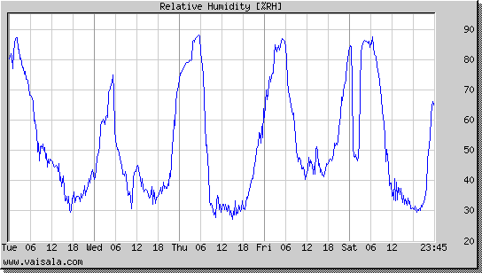 Relative Humidity