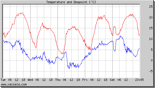 Temperature and Dewpoint