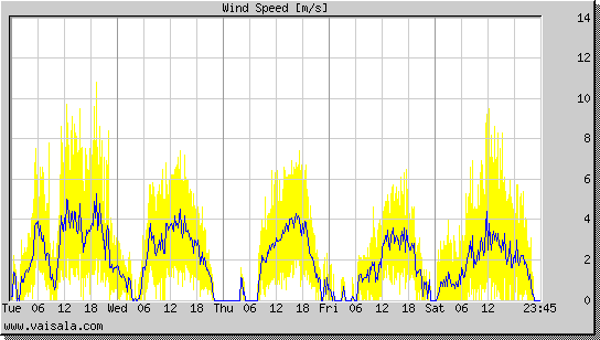 Wind Speed