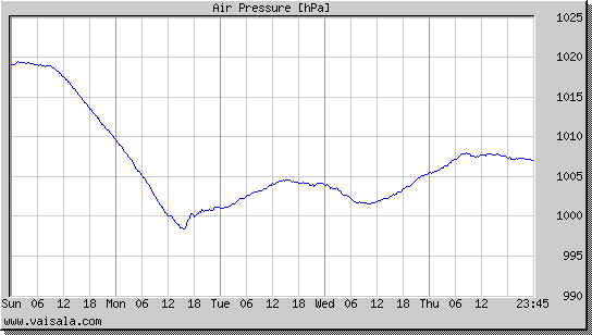 Air Pressure