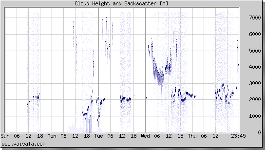 Cloud Height and Backscatter