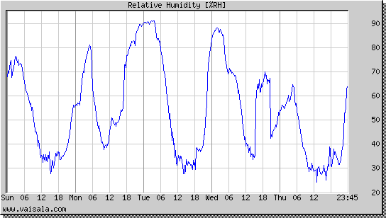 Relative Humidity